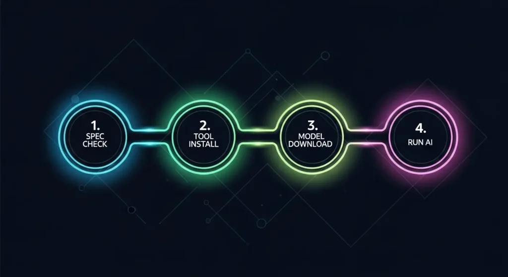 ローカルLLM構築の4ステップ解説図