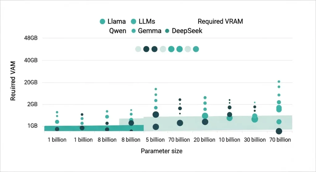 主要なローカルLLMモデルのサイズと必要スペックの比較図