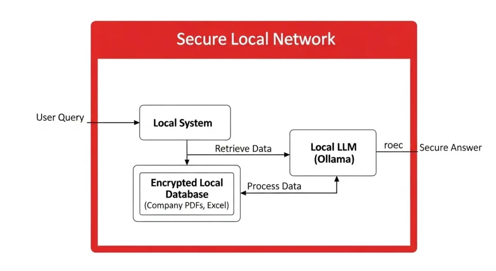 ローカル環境におけるRAG(検索拡張生成)のデータフロー