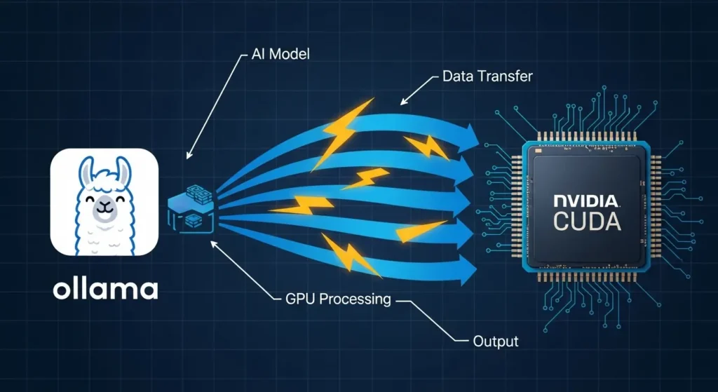 GPUを活用したOllamaの高速化の仕組み。