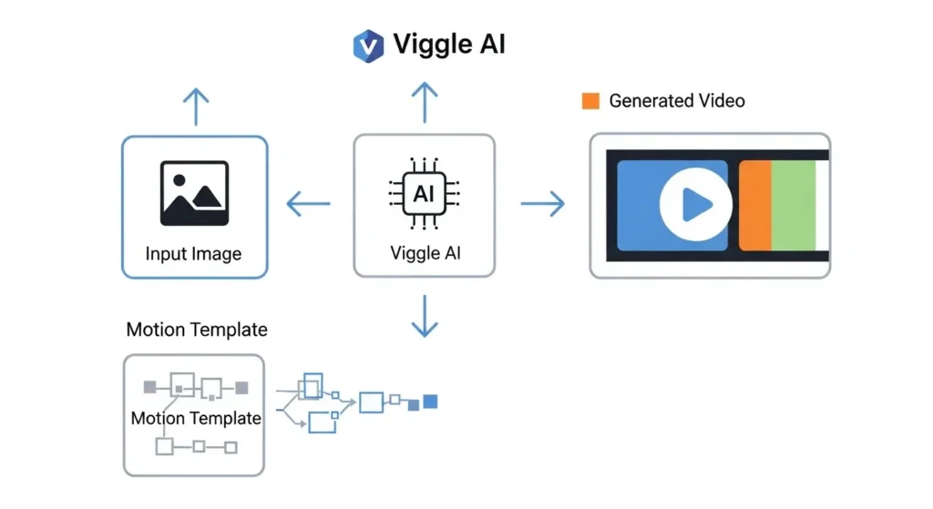 Viggle AIが画像とモーションを合成して動画を作る仕組みの図解