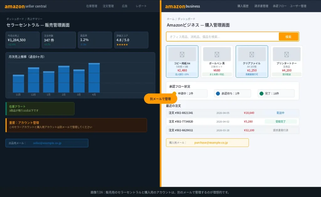 Amazonセラーセントラルとビジネス購入画面の比較