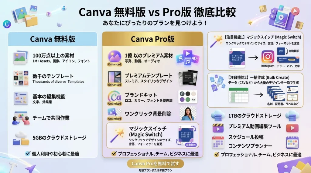 Canvaの無料版と有料版の機能比較表