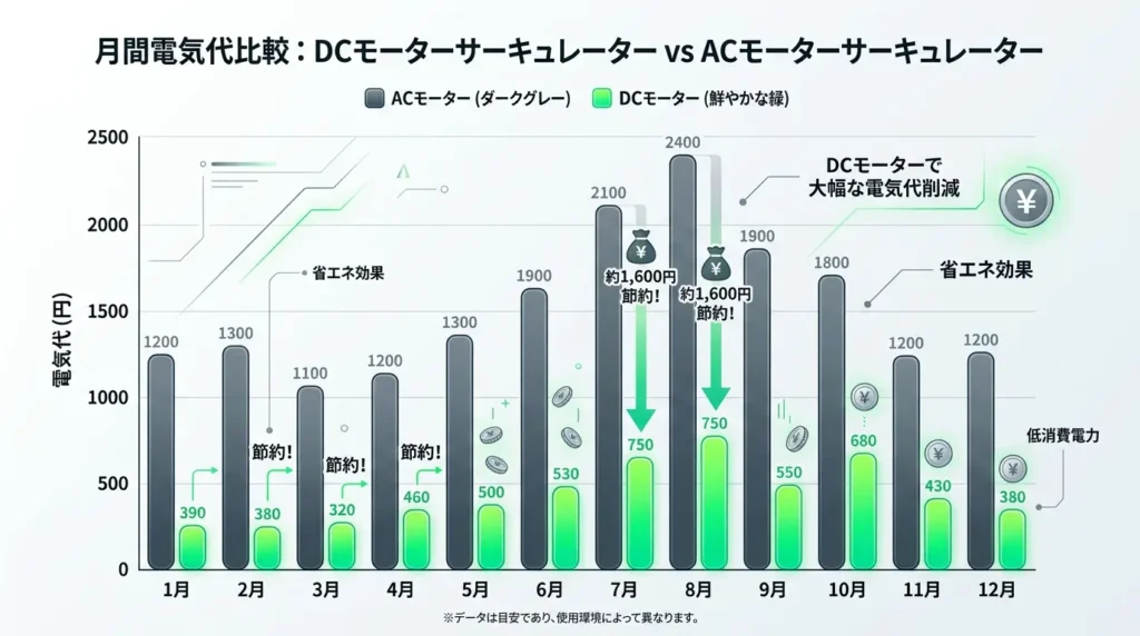 DCモーターとACモーターのサーキュレーターの月間電気代比較グラフ