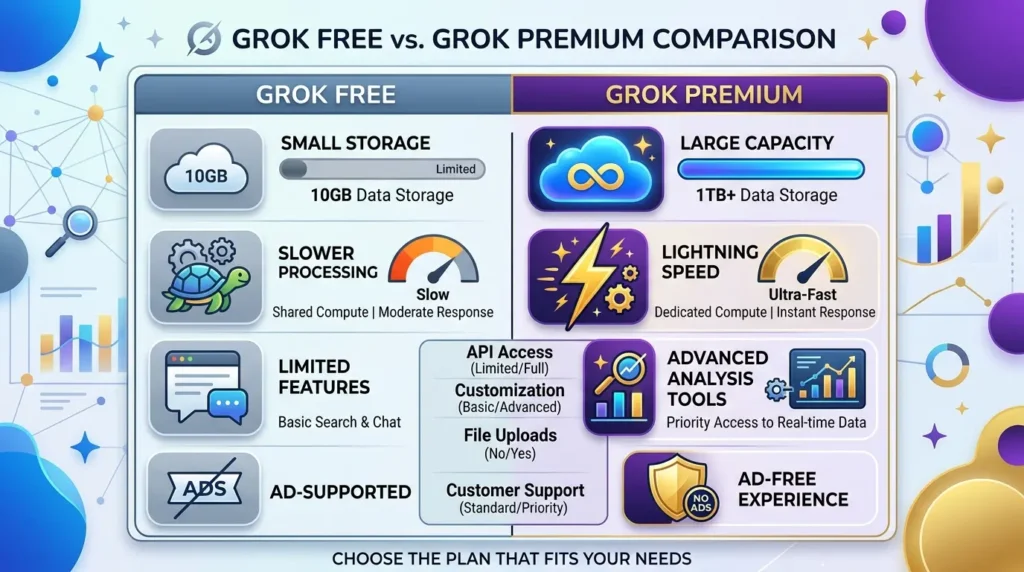 Grok AIのプラン別機能比較インフォグラフィック