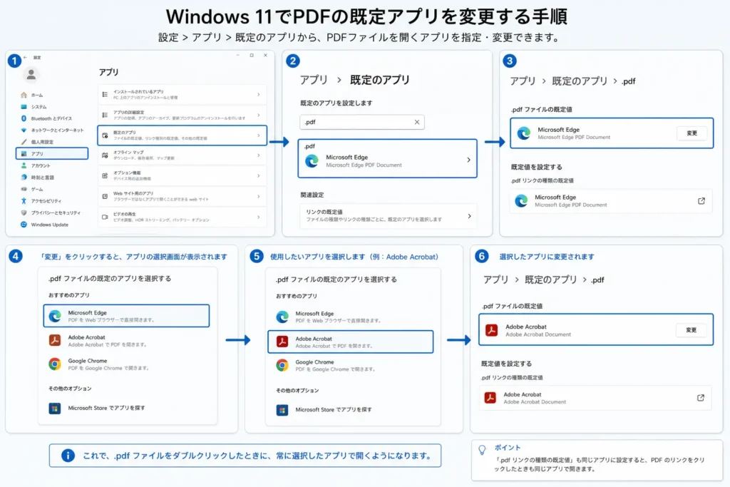 Windows11の設定画面で既定のアプリをPDFに関連付ける手順